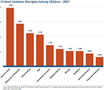 Percentage of children in 2007 who used the 10 most common complementary and alternative medicine (CAM) therapies. The most common therapies among children were natural products, chiropractic and osteopathic manipulation, deep breathing, and yoga.