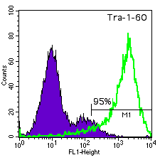WA14 TRA-1-60 histogram
