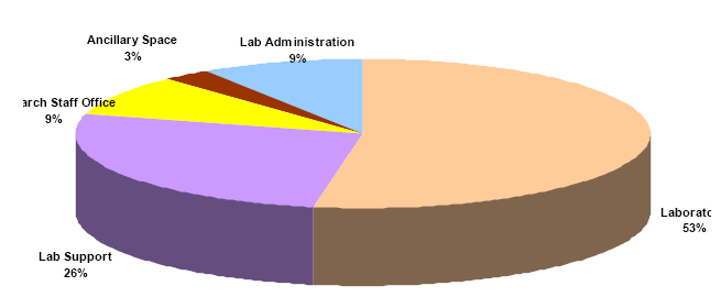 Space Utilization pie chart