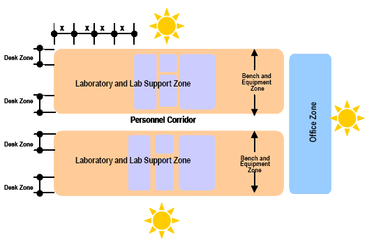 Figure B.7.1.2 Laboratory Zones With Single Corridor