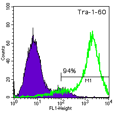 ES01 TRA-1-60 histogram