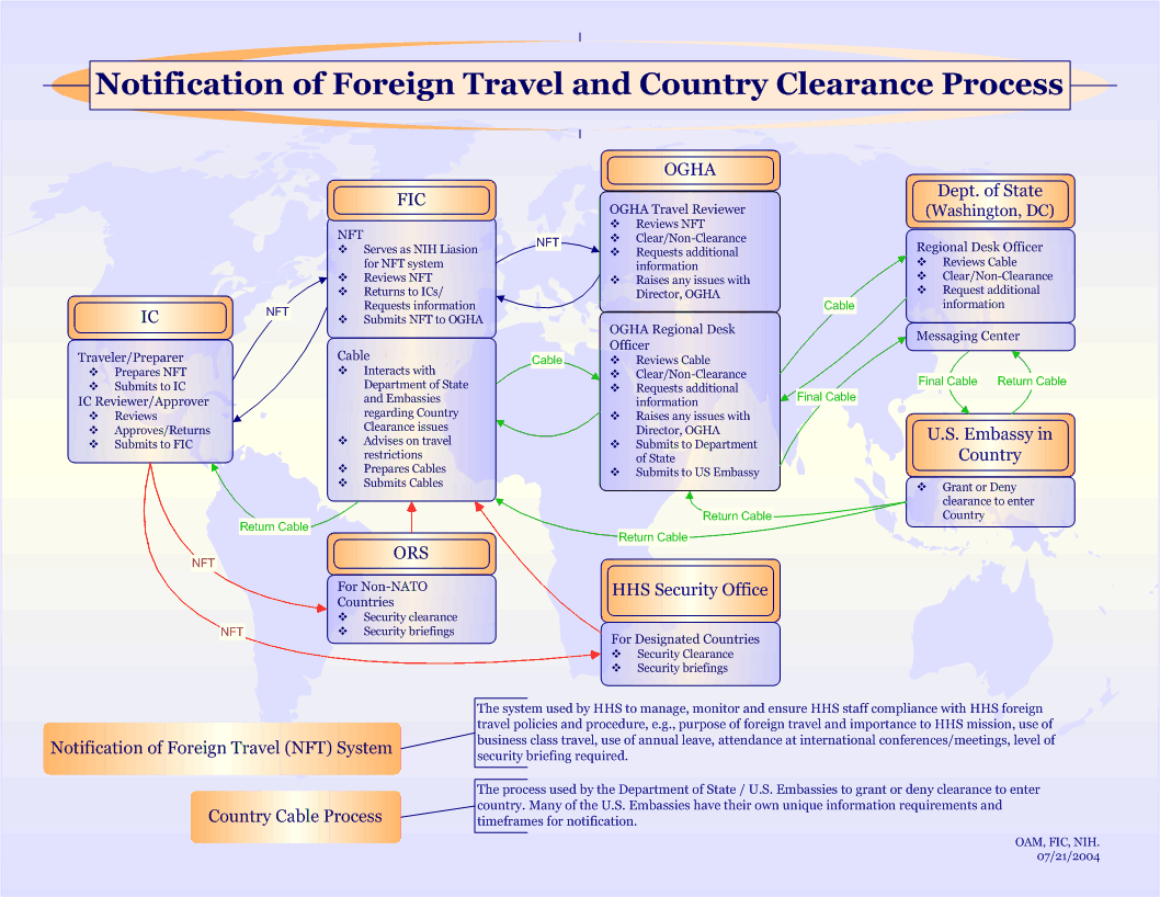 NFT and Country Clearance Process Flow Chart