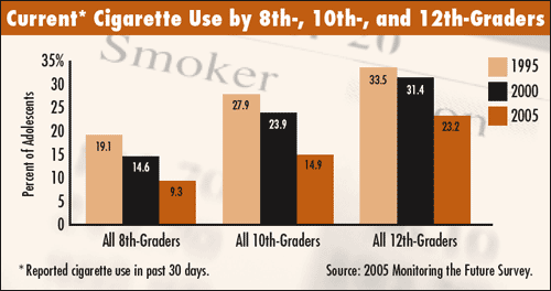 Current Cigarette Use by 8th, 10th, and 12th Graders