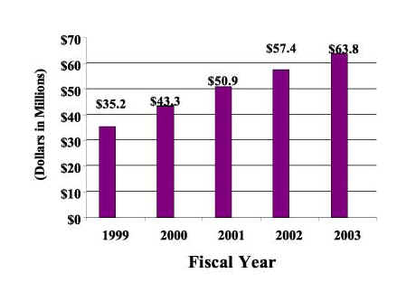 Column Chart: Funding Levels by Fiscal Year