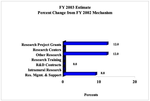 Bar Chart: FY 2003 Estimate Percent Change from FY 2002 Mechanism