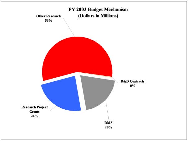 Pie Chart: FY 2003 Budget Mechanism
