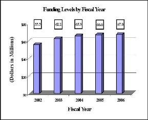 Bar Chart: Funding Levels by Fiscal Year