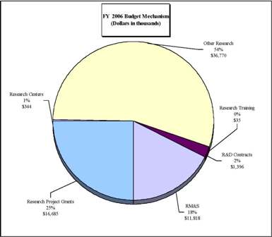 Pie Chart: FY 2006 Budget Mechanism