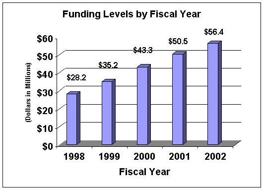 Column Chart: Funding Levels by Fiscal Year