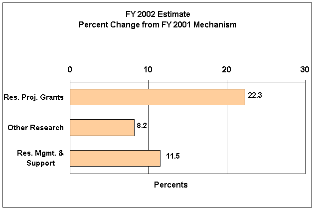 Bar Chart: FY 2002 Estimate Percent Change from FY 2001 Mechanism