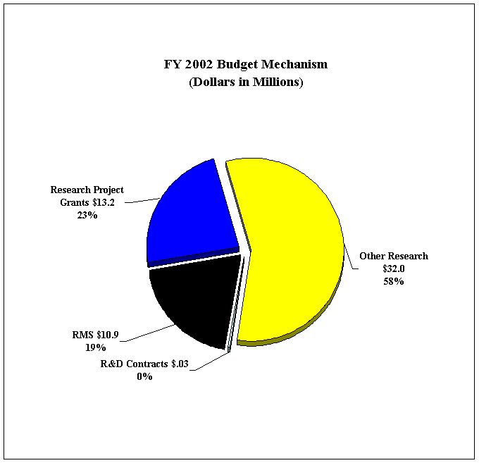 Pie Chart: FY 2002 Budget Mechanism