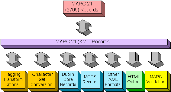 MARC XML Architure