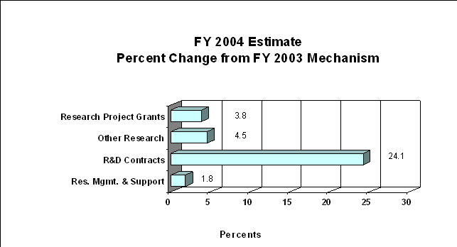 Bar Chart: FY 2004 Estimate Percent Change from FY 2003 Mechanism