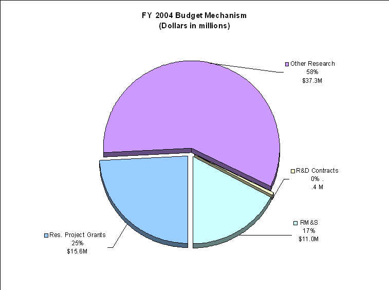 Pie Chart: FY 2004 Budget Mechanism