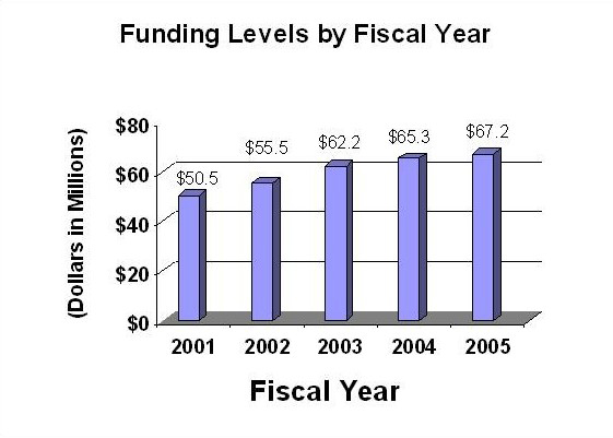 Column Chart: Funding Levels by Fiscal Year