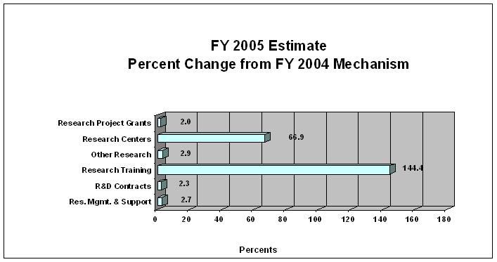 Bar Chart: FY 2005 Estimate Percent Change from FY 2004 Mechanism