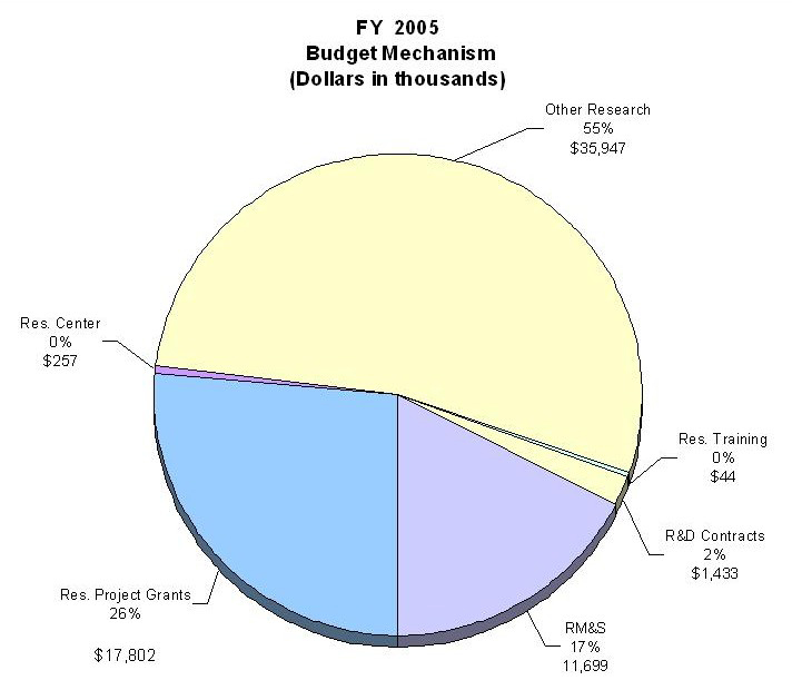 Pie Chart: FY 2005 Budget Mechanism