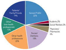 Pie chart depicting the breakdown of National Kidney and Urologic Diseases Information Clearinghouse customers in 2007:
General Public: 22%
Other Health Professionals: 20%
Patients/Family/Friends: 19%
Nurse/Dieticians: 18%
Other (non-health professionals): 13%
Physicians/Pharmacists: 4%
Social Workers: 2%
Students: 2%.