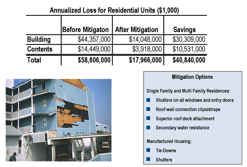 Figure 1. Annualized Savings from Adoption of Mitigation Measures