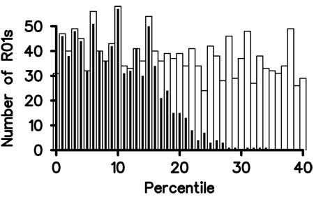 Figure 1a: Total number of applications assigned to NIGMS (in white) and the number of applications funded (in black) versus the percentile score for both new (Type 1) and competing renewal (Type 2) R01 applications in Fiscal Year 2005.