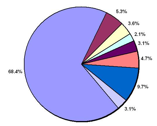Pie chart representing the breakdown of NIDDK's FY 2005 Budget