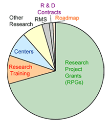 This figure shows the distribution of NIGMS spending on research and training.