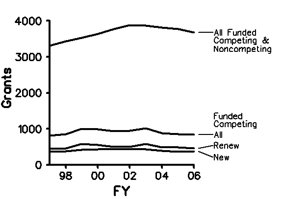 GM-funded R01 grants during Fiscal Years 1997-2006. This graph also includes R37 and R29 grants. 