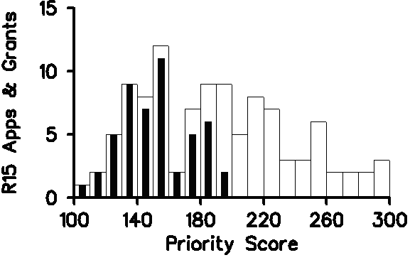 The number of GM AREA (R15) applications reviewed (white) and funded (black) in Fiscal Year 2006 is plotted against priority score. 