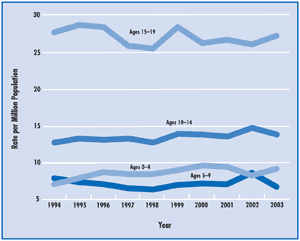 Graph showing the rate of new cases of kidney failure in children in four different age ranges.  One line shows the rate of new cases of kidney failure in children ages 0 to 4 in the years from 1994 to 2003.  In 1994, about seven children per million in that age group developed kidney failure.  The number rises gradually to about 10 children per million in 2000 and then declines slightly.  Another line shows the rate of new cases of kidney failure in children ages 5 to 9 during those years.  In 1994, about eight children per million in that age group developed kidney failure.  The number declines gradually for the next few years and then begins to rise in 1998.  A third line shows the rate of new cases of kidney failure in children ages 10 to 14.  In 1994, about 13 children per million in that age group developed kidney failure.  The line rises gradually to about 15 children per million in 2002.  The fourth line shows the rate of new cases of kidney failure in children ages 15 to 19.  In 1994, about 27 children per million in that age group developed kidney failure.  That number rises and declines over the years, but the rate stays between 25 and 29 per million.
