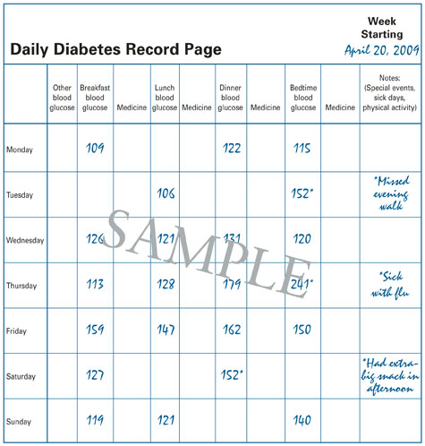 This sample of a daily record page shows blood glucose and medicine recorded for each day of the week. In the last column notes can be added.