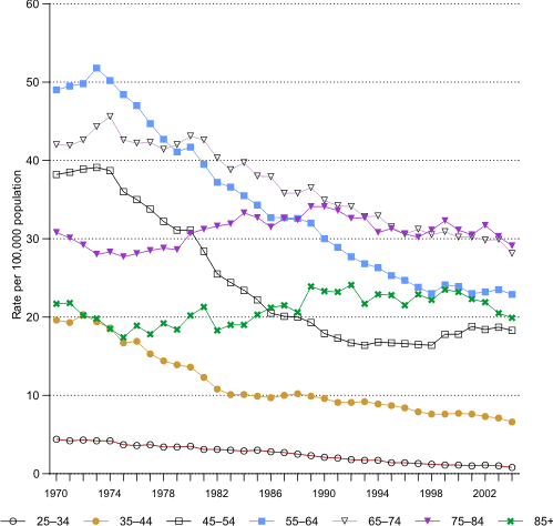 Age-specific death rates of liver cirrhosis, United States, 1970-2004