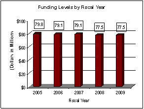 History of Budget Authority