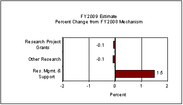 Change by Selected Mechanism