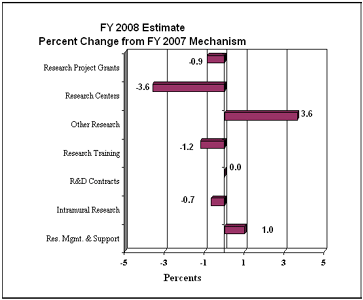 Image of pie graph representing FY 2008 Estimate Percent Change from FY 2007 Mechanism