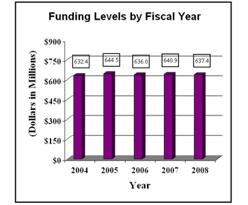 Image of bar graph representing Funding Leels by Fiscal Year