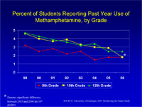 Percent of Students Reporting Past Year Use of Methamphetamine, by Grade graph