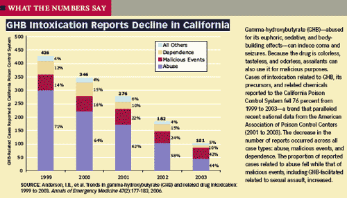 GHB Intoxication Reports Decline in California - Graphic