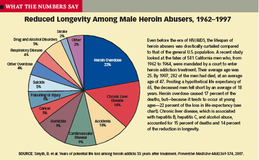 Reduced Longevity Among Male Heroin Abusers, 1962Ð1997 - Graphic