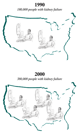 In 1990, there were 180,000 people with kidney failure. In 2000, there were 380,000 people with kidney failure.