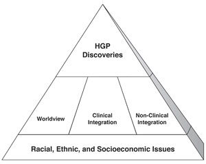 Figure 3. ELSI program goals