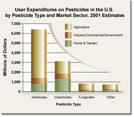 Pesticides & Neurodevelopment: User Expenditures on Pesticides in the U.S. by Pesticide Type & Market Sector, 2001 Estimates