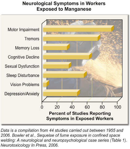 Manganese & Brain Damage: Neurological Symptoms in Workers Exposed to Manganese