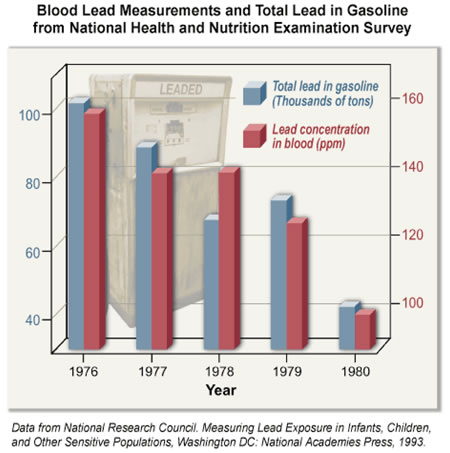 Lead Poisoning: Blood Lead Measurements & Total Lead in Gasoline from National Health & Nutrition Examination Survey