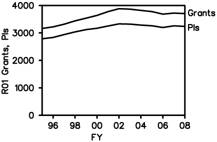 The lower curve shows the number of GM-supported R01 PIs. The upper curve shows the number of funded R01s, both competing and noncompeting. This graph also includes R37 and R29 grants and PIs.