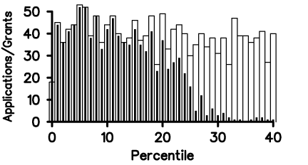 Figure 1. NIGMS R01 applications reviewed (white rectangles) and funded (black bars) for Fiscal Year 2007. All competing applications are included.