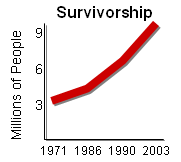 a graph of Cancer Survivorship, 1971 to 2003