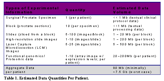 Estimated Data Quantities Per Patient Table