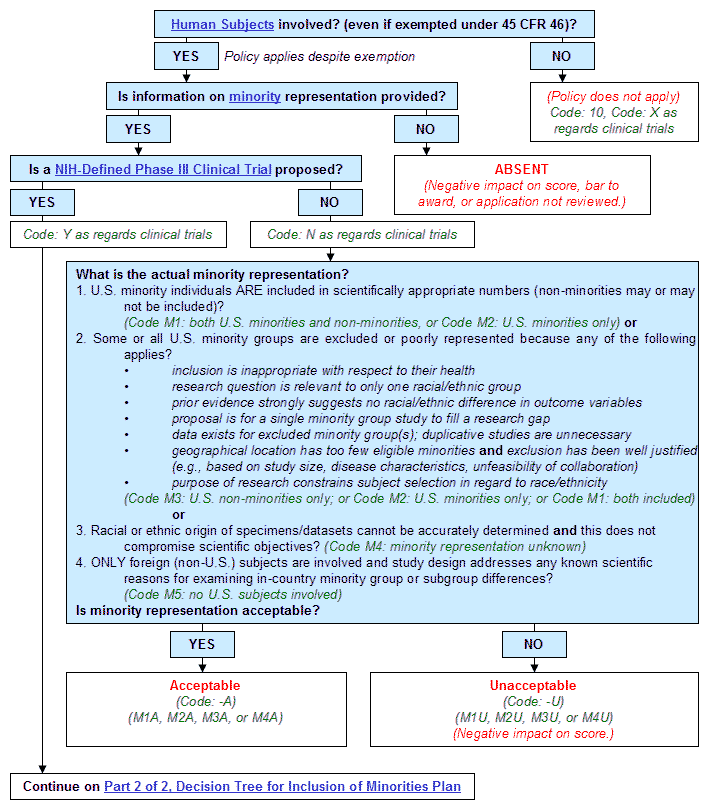 Image map. There is a text-only version available through the decision tree index.