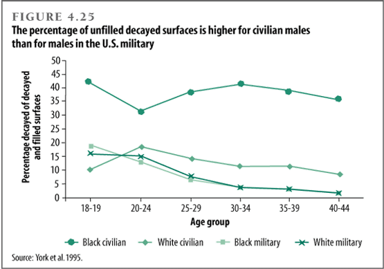 The percentage of unfilled decayed surfaces is higher for civilian males than for males in the U.S. military