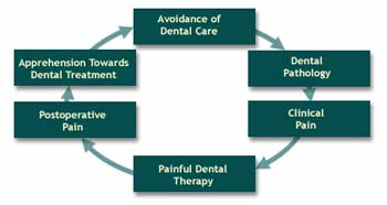 A graph illustrating a cycle of fear and pain. Clinical pain leads to a painfuldental therapy, followed by postoperative pain and apprehension to avoidance of dental care, which leads to dental pathology and clinical pain